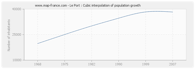 Le Port : Cubic interpolation of population growth